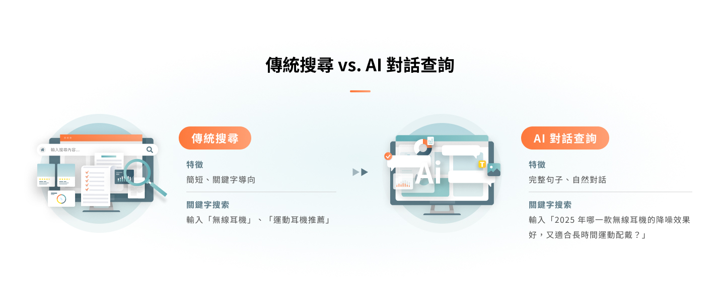 傳統搜尋 V.S AI 對話查詢 傳統搜尋 V.S AI 對話查詢