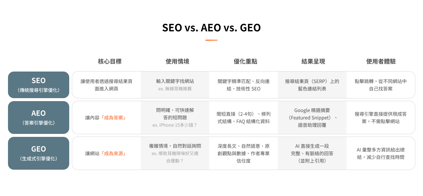 SEO、AEO、GEO的差別 SEO、AEO、GEO的差別